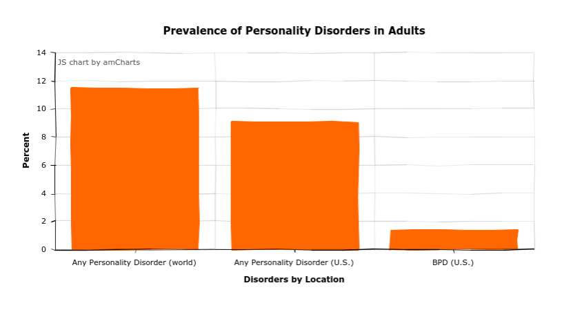 orange chart depicting the prevalence of personality disorders in adults