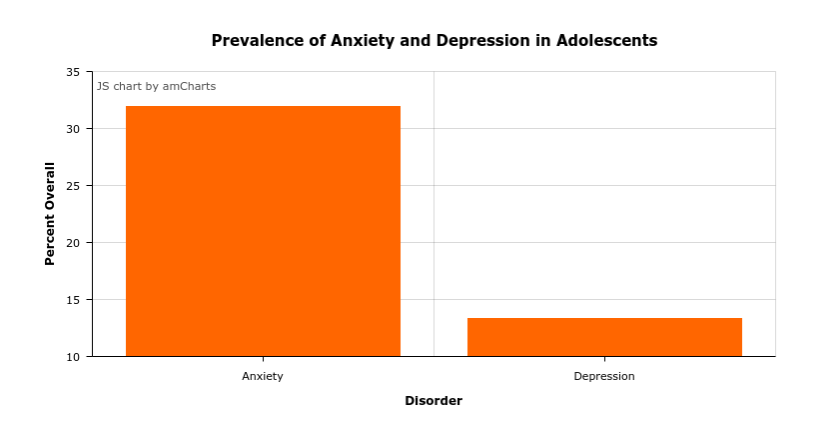 a chart depicting the overall prevalence of anxiety and depression in adolescents 