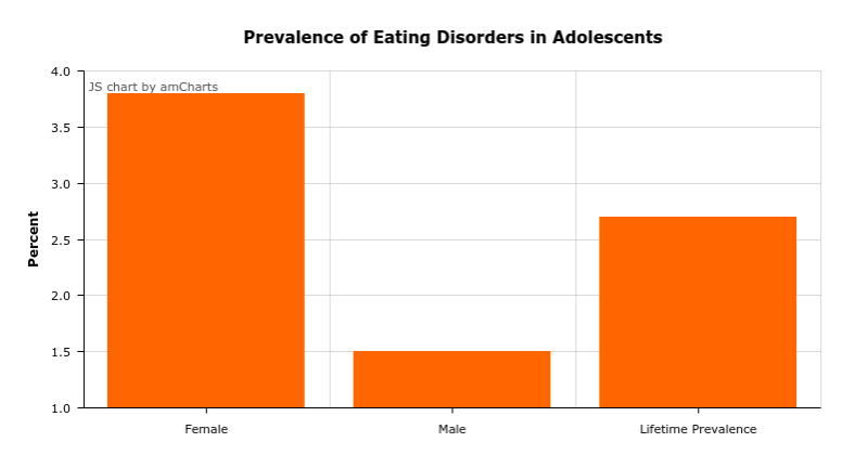 an orange chart depicting the prevalence of eating disorders in adolescents 